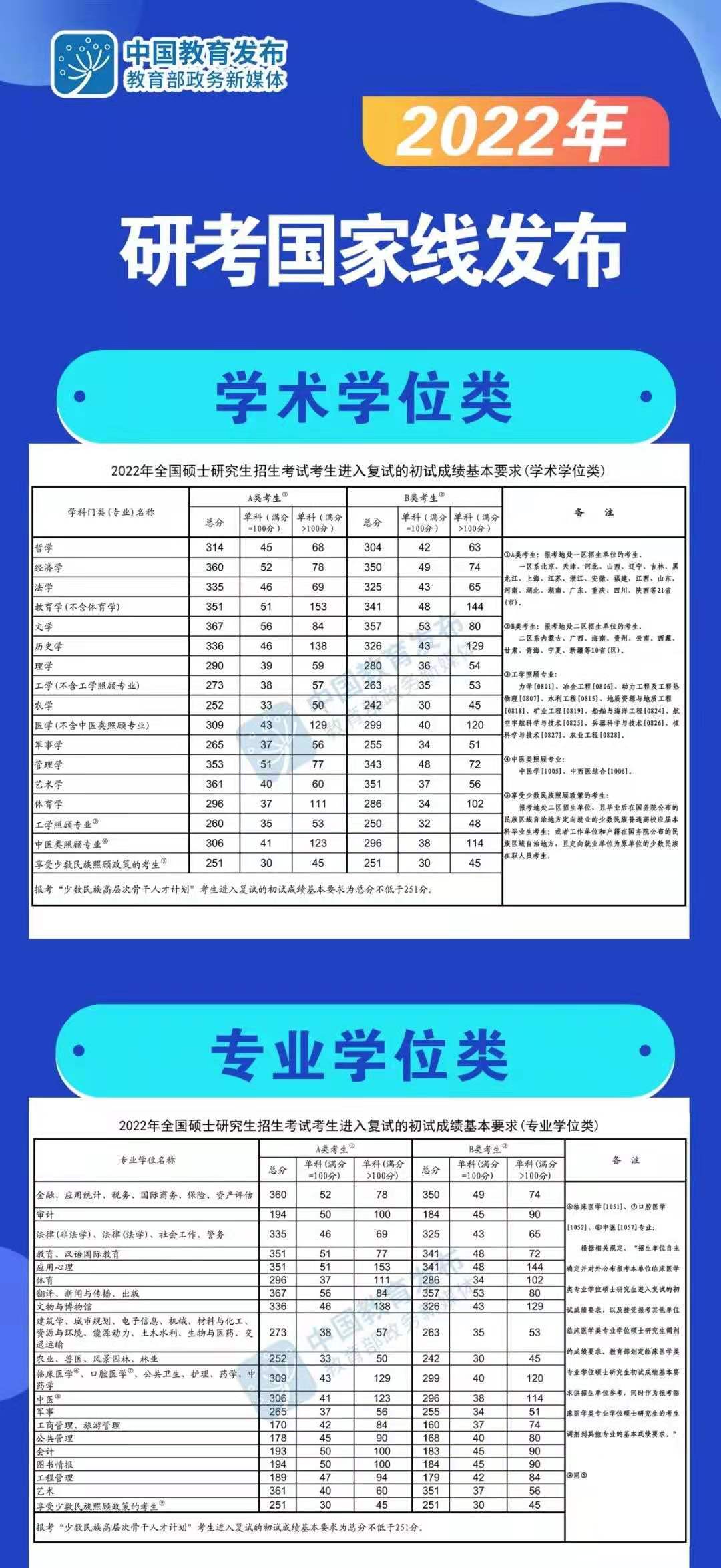 2022年考研国家线公布，大量专业分数上涨，考生欲哭无泪