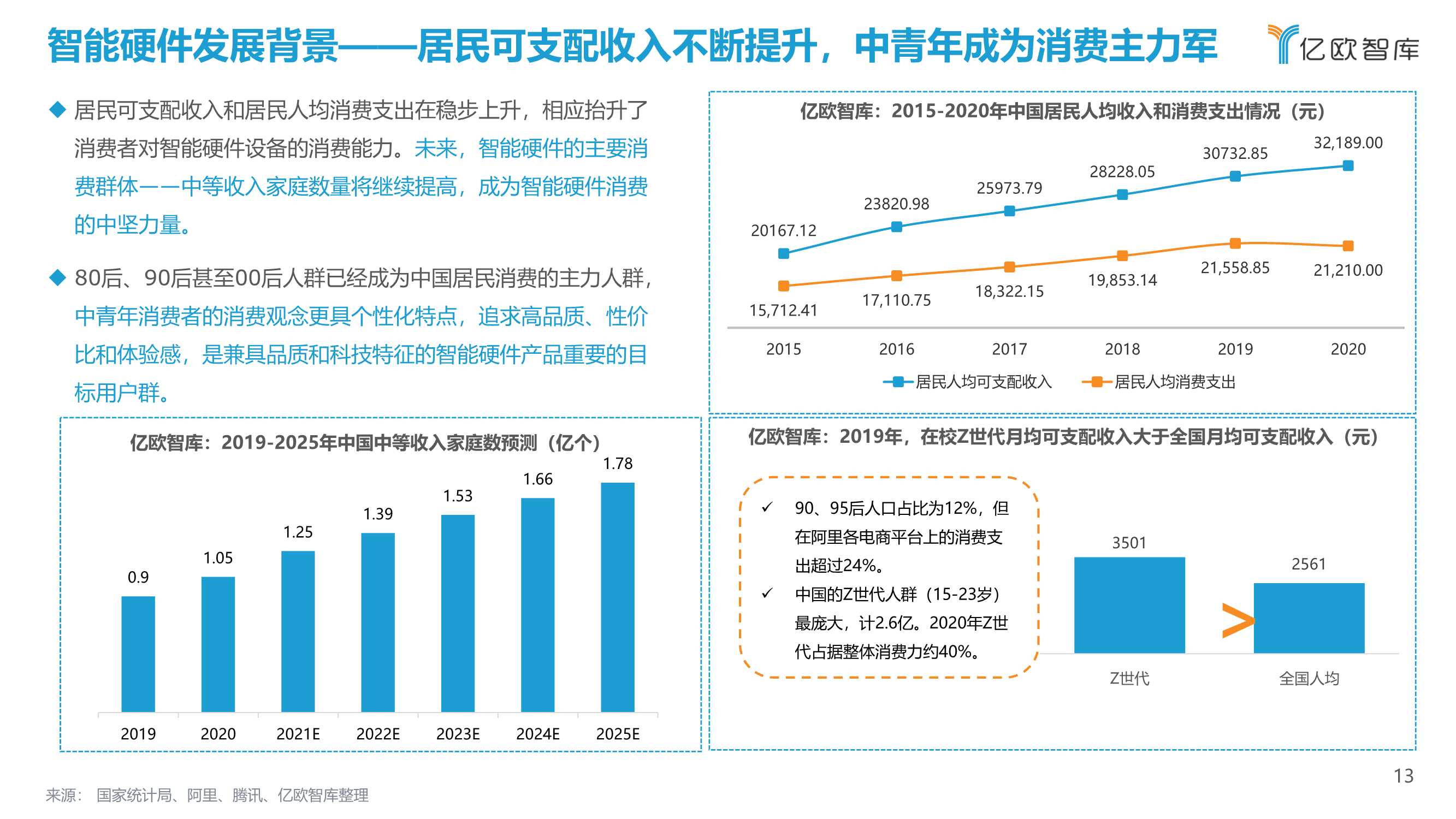 2021中国消费级智能硬件市场研究及Top50榜单