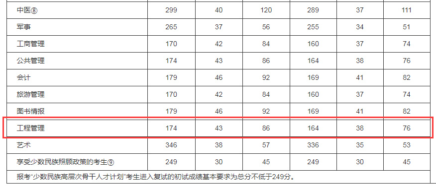 2023考研丨工程管理硕士四川热门报考学校有哪些？