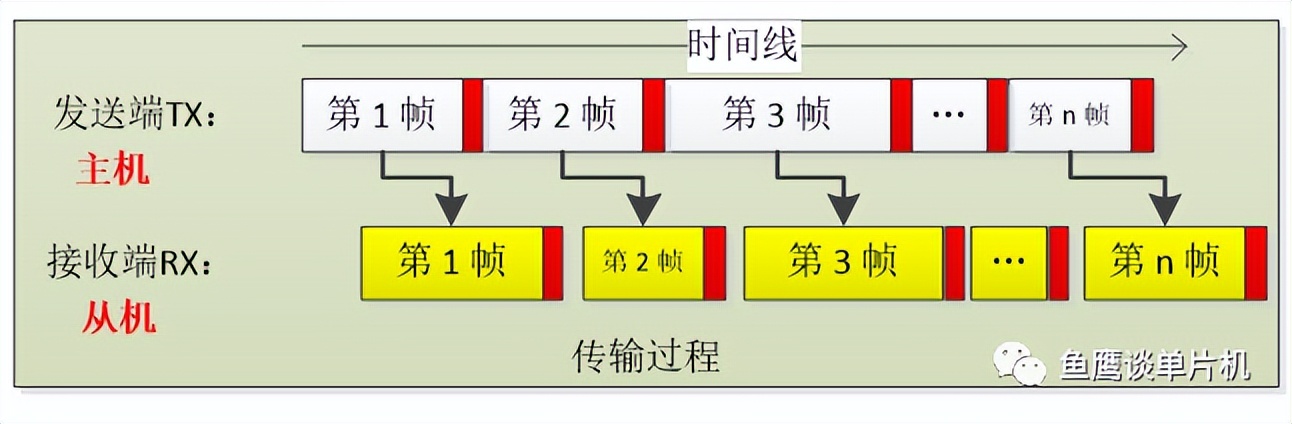 如何写一个健壮且高效的串口接收程序？