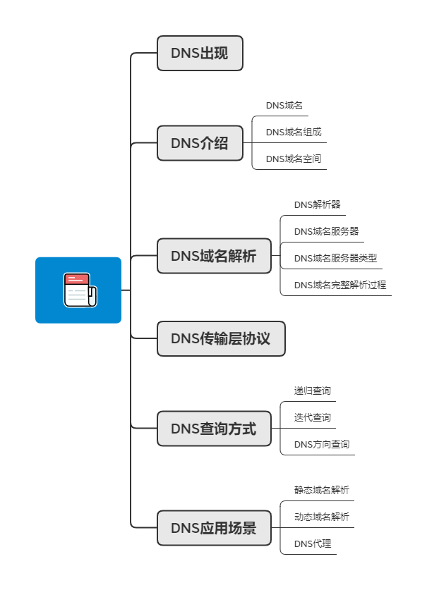36 張圖詳解 DNS：網絡世界的導航
