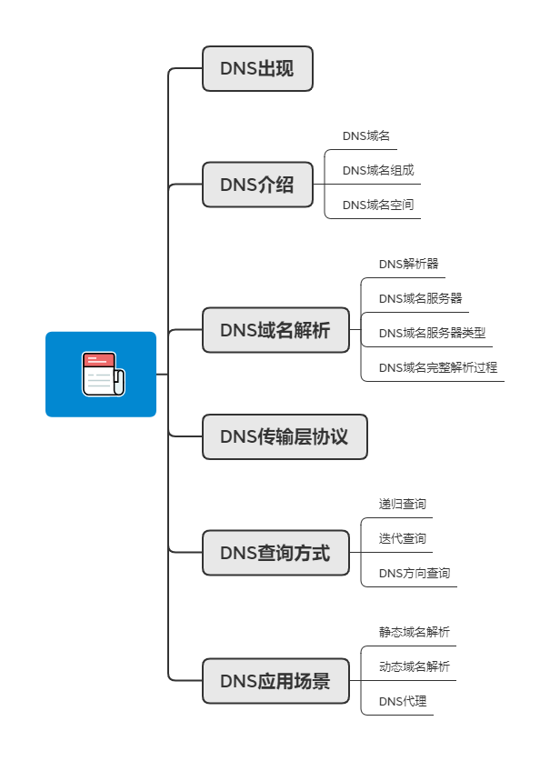 36 张图详解 DNS：网络世界的导航