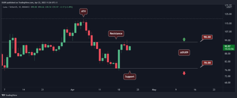 4 月 22 日的加密价格分析：ETH、XRP、ADA、LUNA和 MATIC