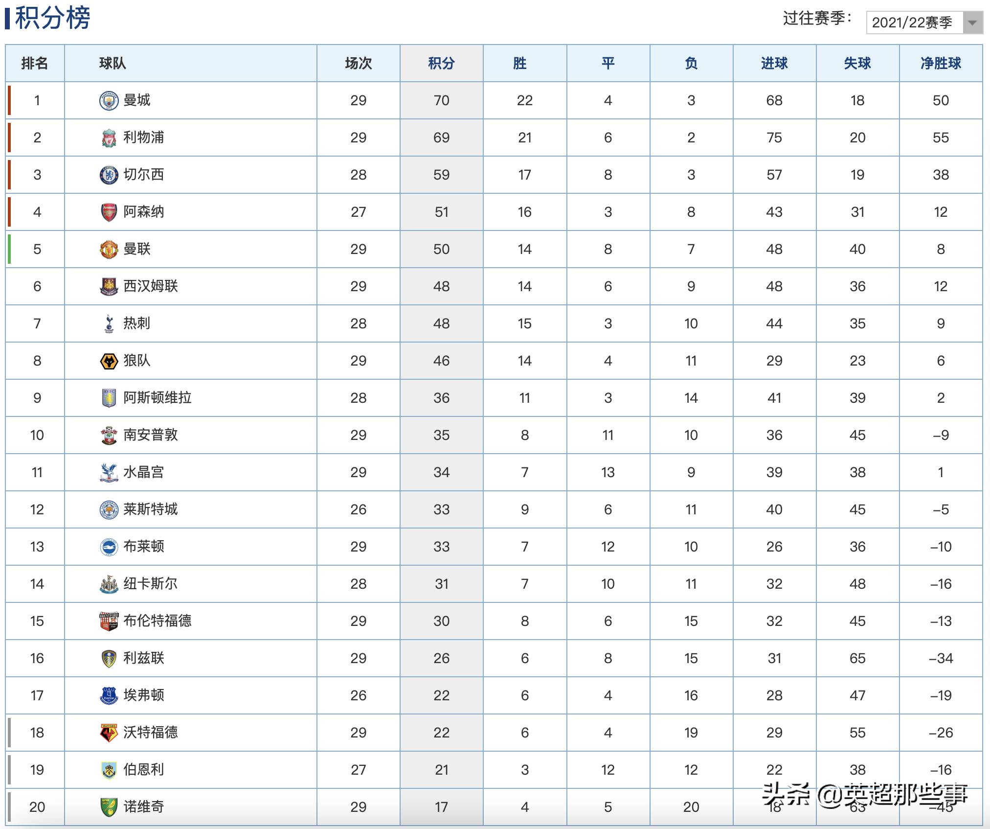 各国足球联赛积分榜(英超最新积分榜：利物浦9连胜落后曼城1分，热刺赢球升至第7)