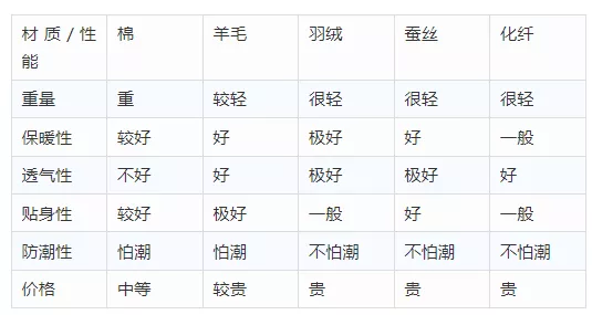盖厚被子4周,失眠降一半