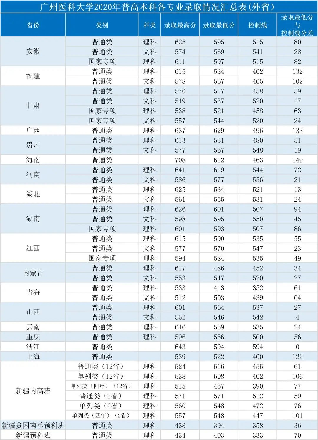 这7所“双一流”新大学，今年高考铁定火！附往年高考分数线