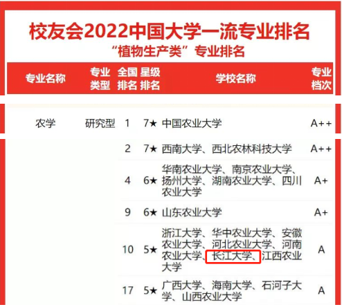 校友会最新专业排名出炉！湖北这所大学：6个专业跻身中国一流