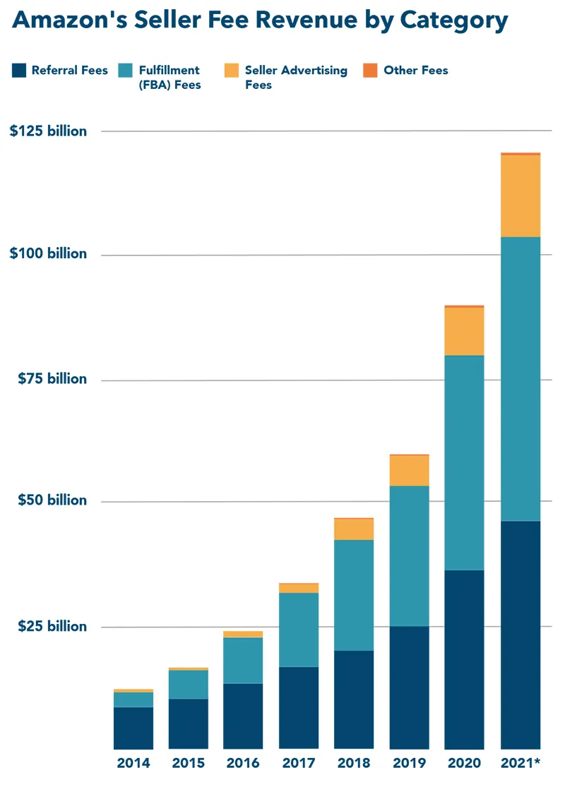 2021年，賣家被亞馬遜割了1210億美元