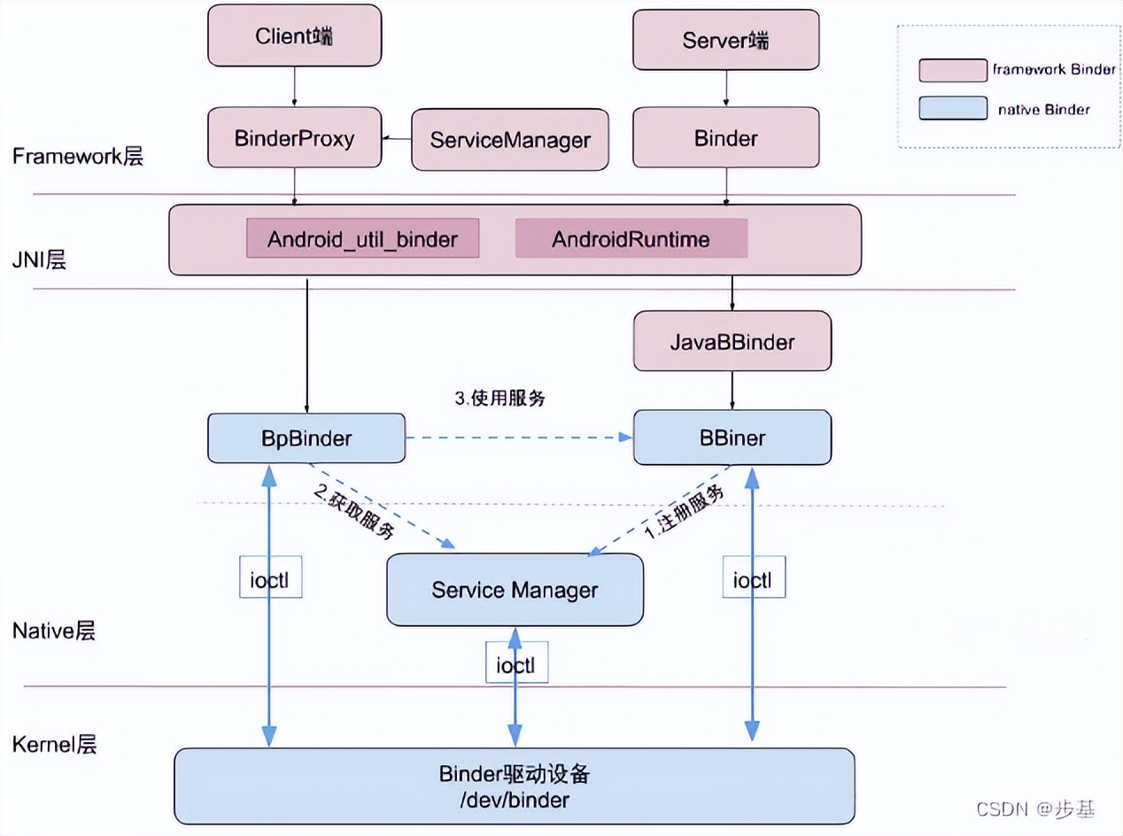 FrameWork源码——Binder 驱动解析