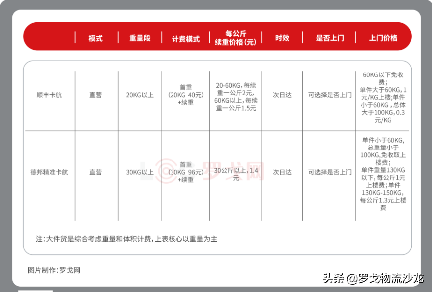 大件产品全面升级！顺丰VS德邦+跨越+京东物流，一挑三大战将起