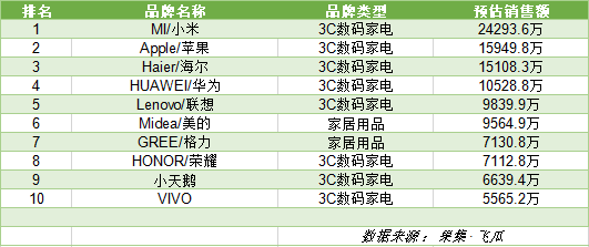 618收官战报！758个品牌GMV破千万，全域兴趣电商是新风口吗？