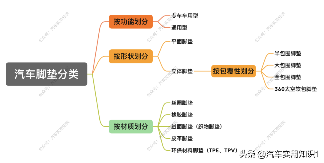 半包、全包、360，到底怎么选汽车脚垫？看完这篇你就懂了