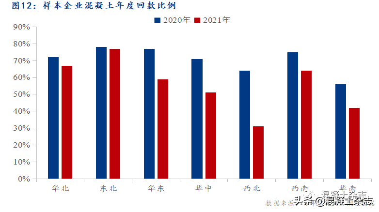 2021年混凝土行业年报