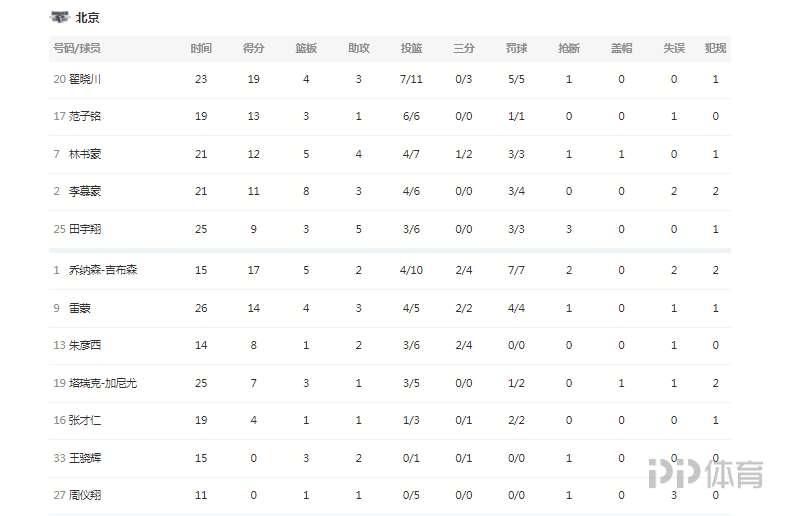 林书豪19分(CBA-翟晓川19分林书豪12 5 4 北京送同曦19连败)