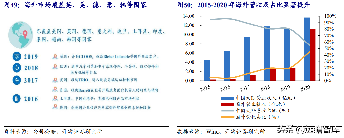 国产工业机器人龙头，埃斯顿：内外双轮筑深护城河，市场成效显著