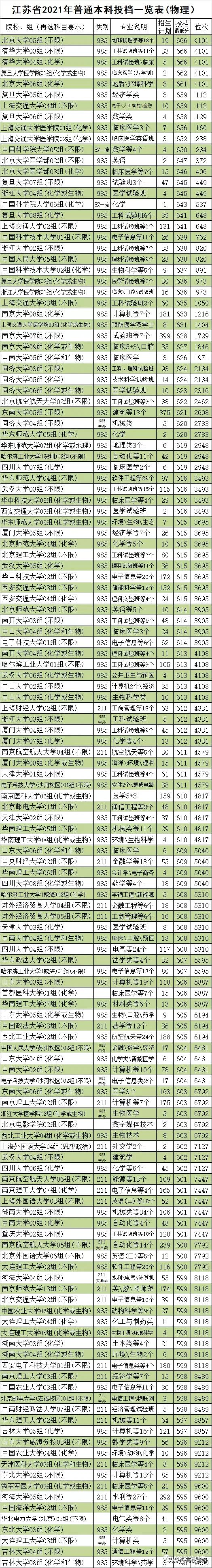 2021江苏高考物理类院校+组别+选科+类别+专业+招生+投档+位次