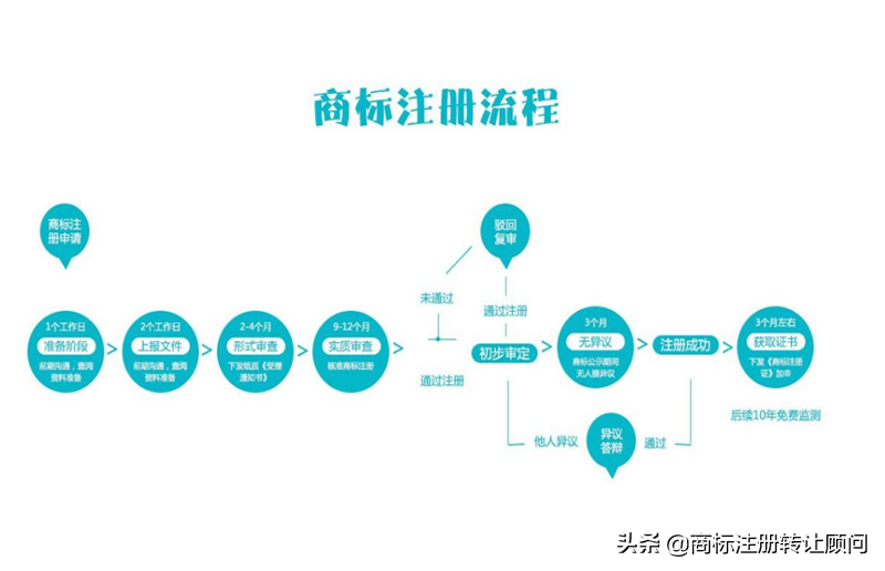 个人商标注册流程、费用及所需材料