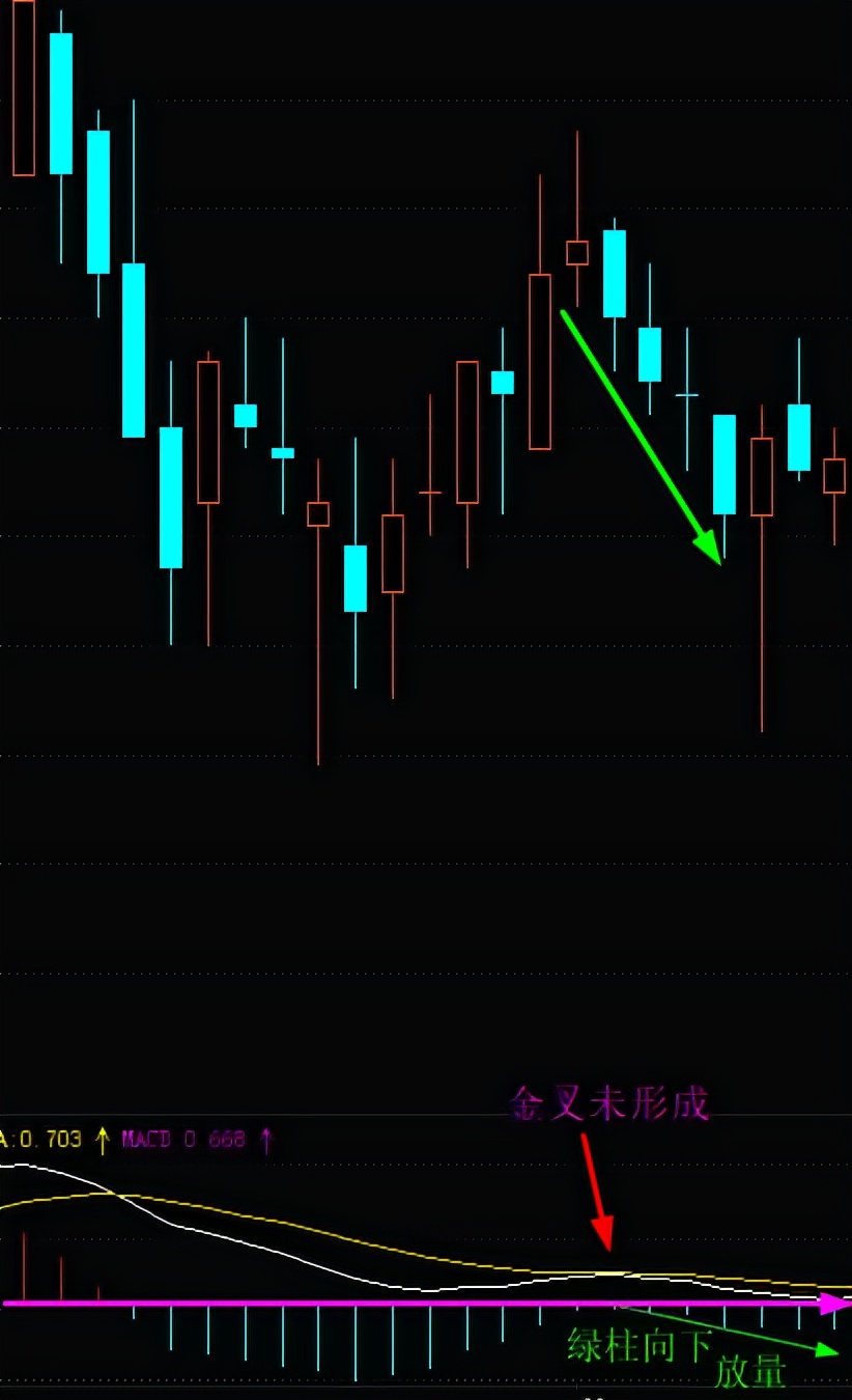 炒股须知MACD八大用法