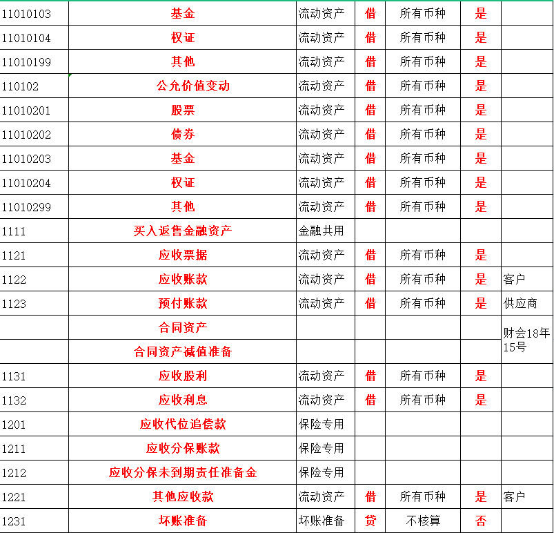 会计人必备：2022最新版会计科目表（334个）+通俗易懂的解释