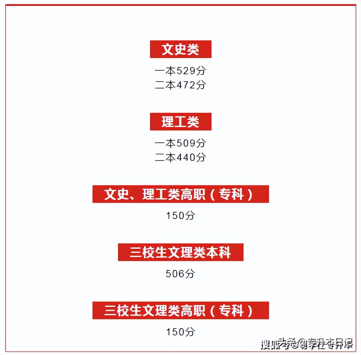 2022年全国高考录取分数线汇总