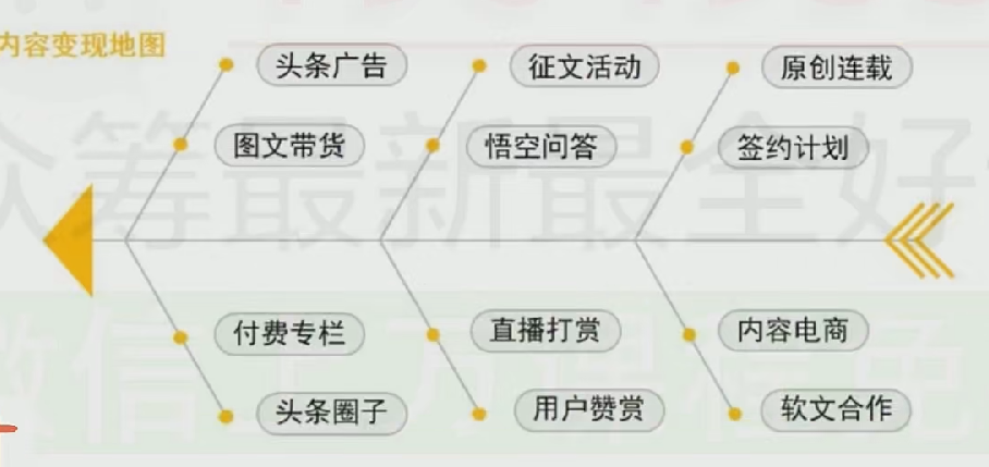 做头条号为什么赚钱？12种变现模式大揭秘