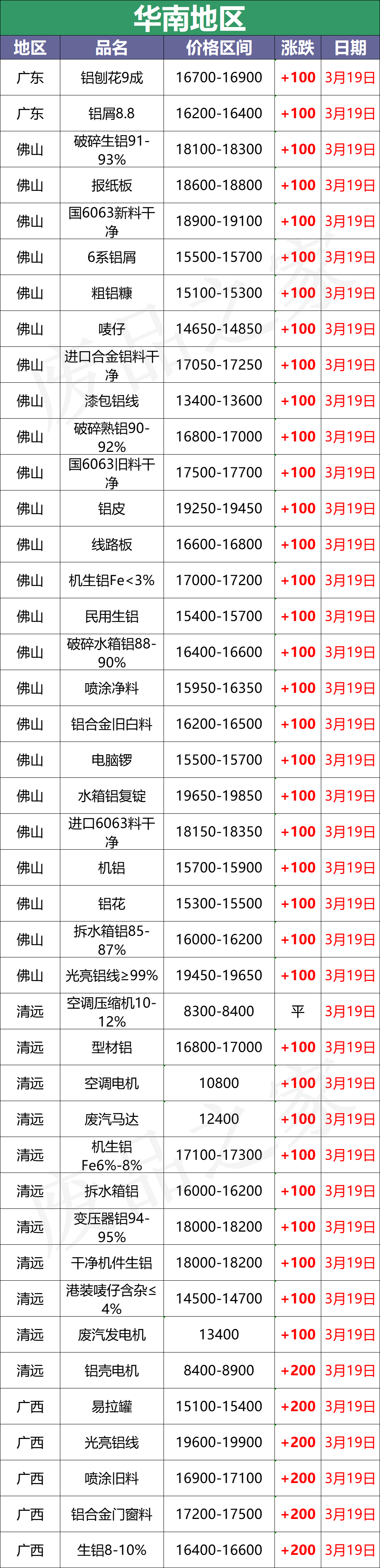 最新3月19日全国铝业厂家收购价汇总（附价格表）