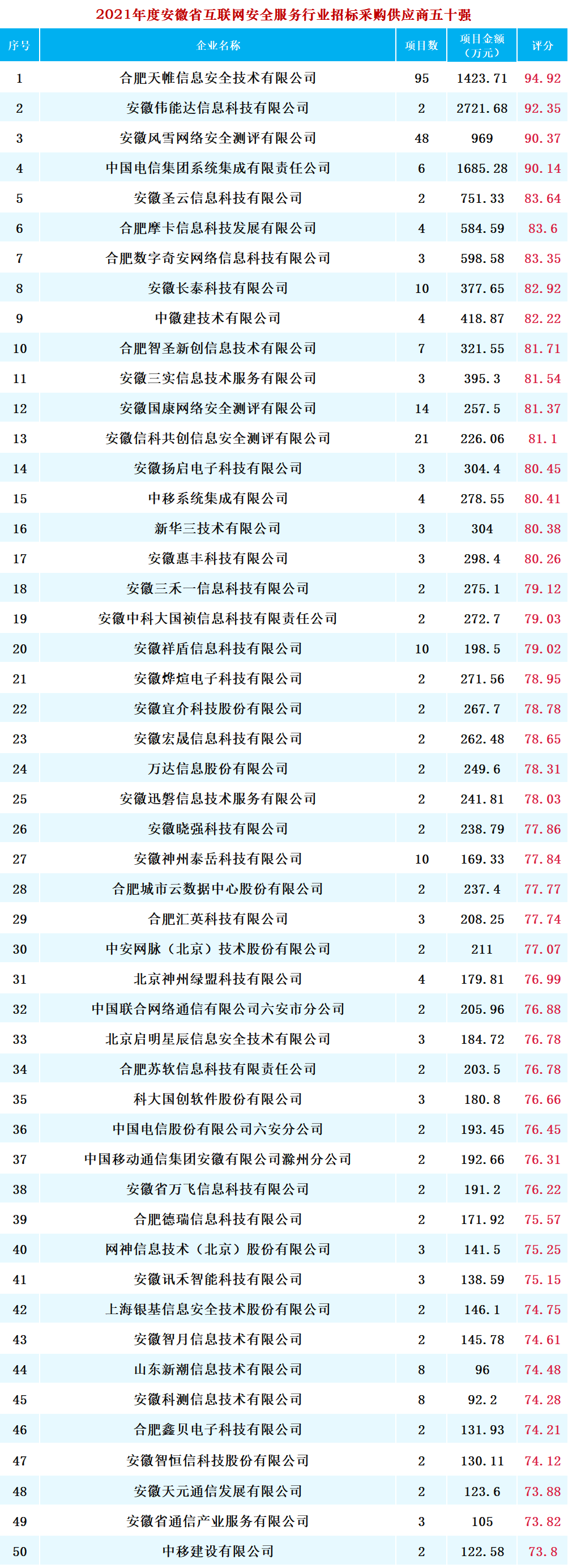 安徽：2021年度安徽省互联网安全服务行业招标采购供应商TOP50