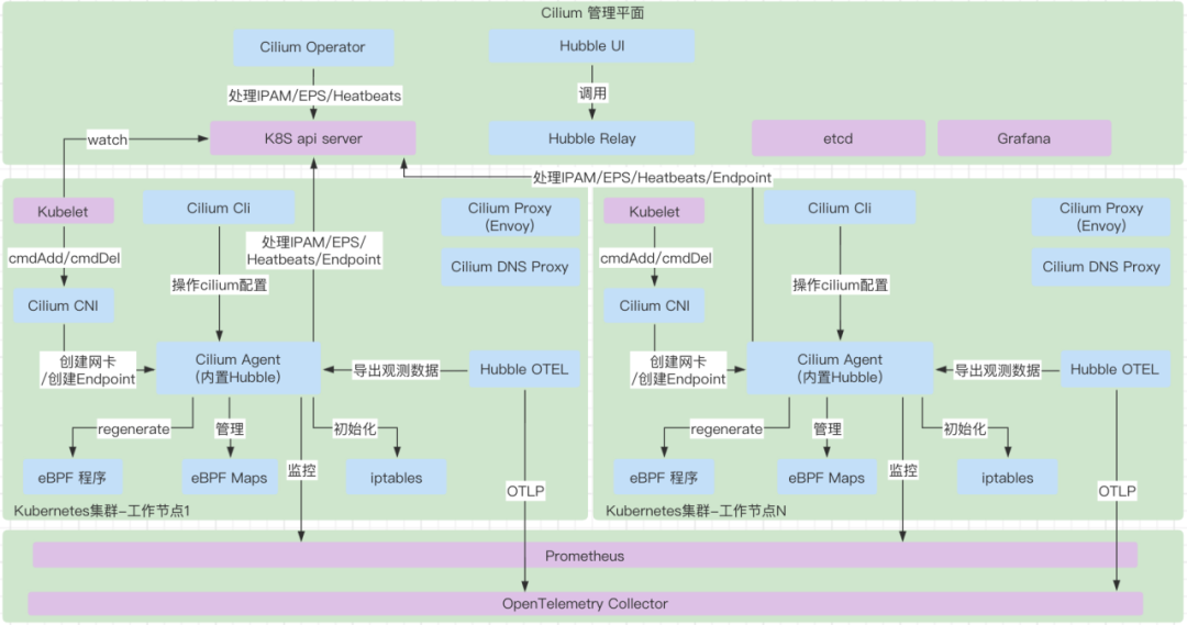 「谐云课堂」Cilium 流量治理功能与部署实践