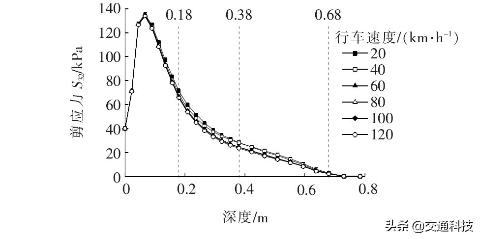移动荷载作用下组合式沥青路面结构受力特性分析