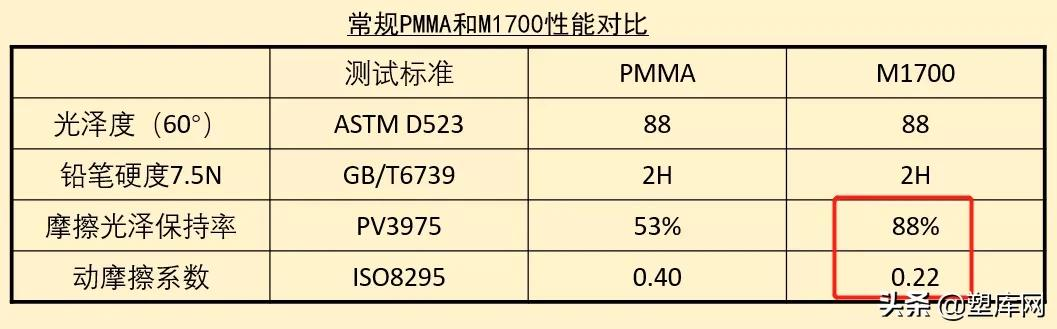 刮痕投诉搞不定，7种塑料耐刮性大PK，谁胜？