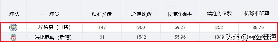 英超聂政王什么梗(“金手套”奖遭质疑，数据揭示谁是英超最佳门将)