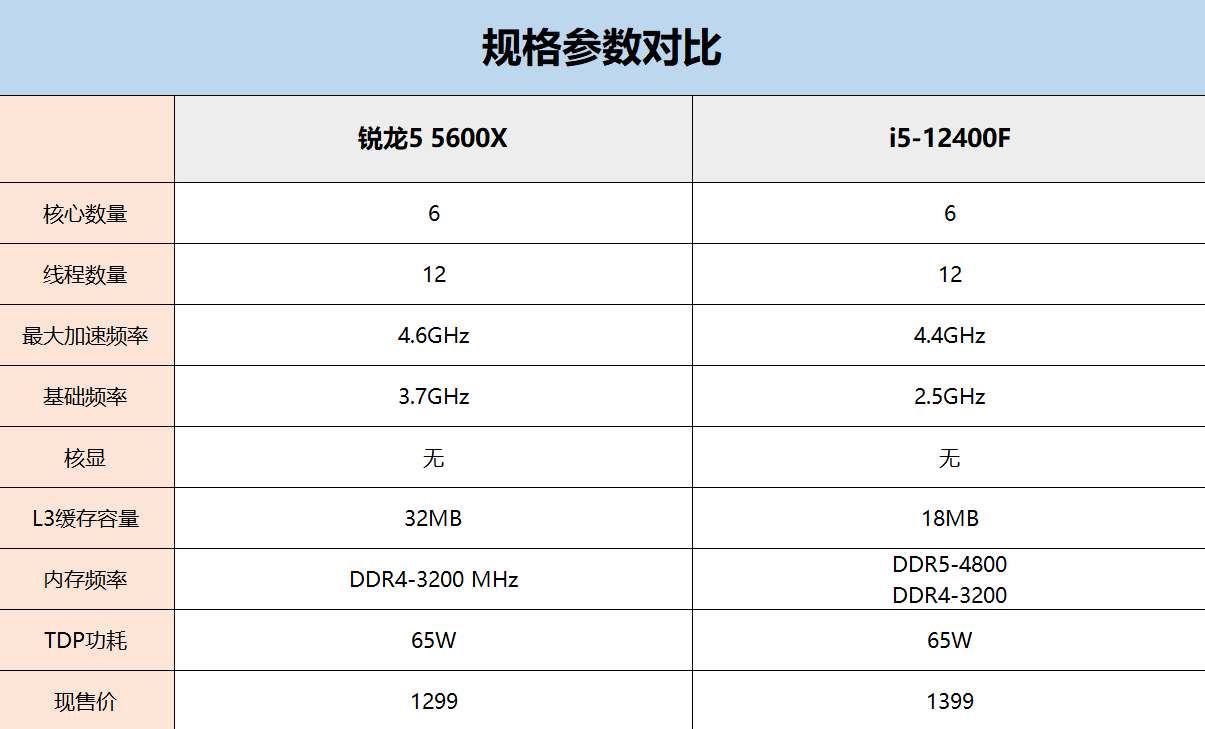 性价比很高的锐龙5 5600X，该配一块怎样的B550主板？