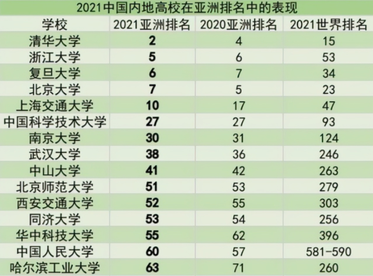 国内大学10强排名出炉，北大不在前3名，浙江大学排名众望所归