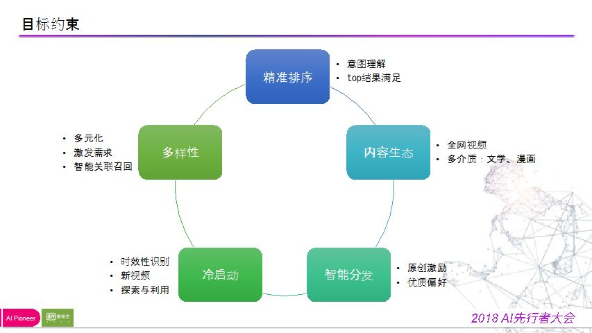 陈英傑：爱奇艺搜索排序模型迭代之路