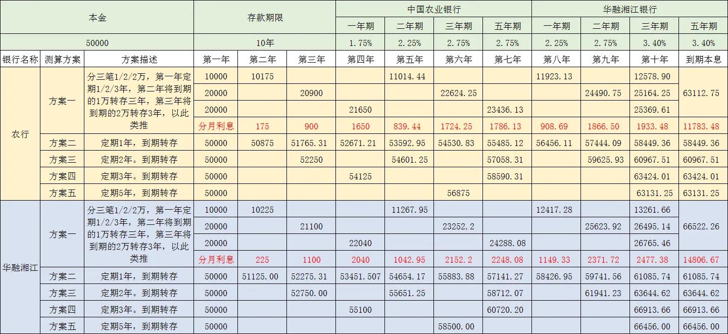 銀行定期怎么存利息最多？