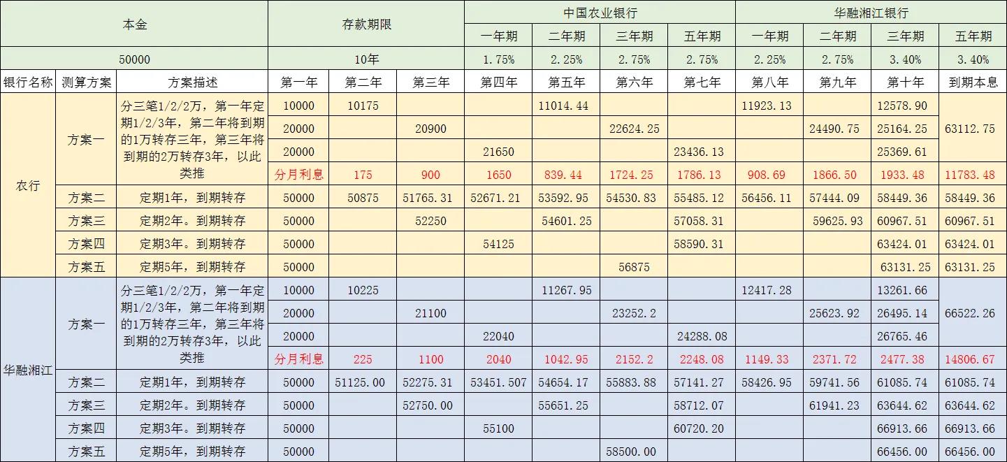 银行定期怎么存利息最多？