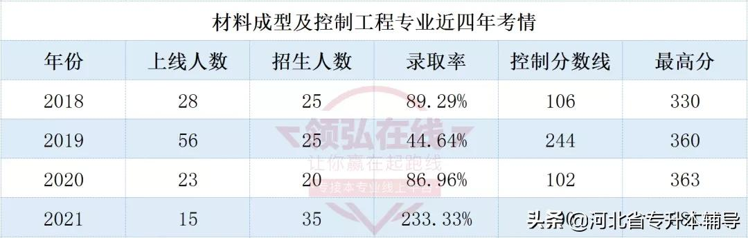 一个比较冷门的专业录取率爆表，直接实现全员录取