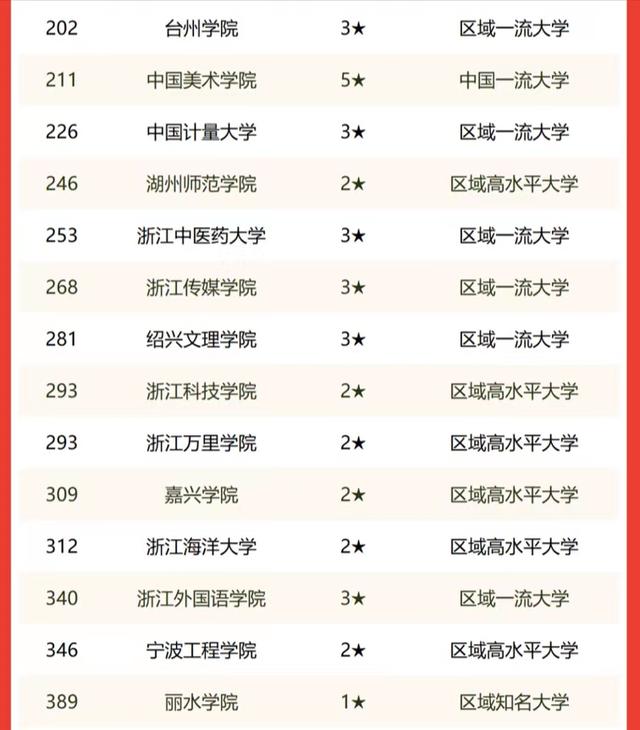 浙江高校2022年排名：浙江大学一枝独秀，宁波大学超浙工大居第2