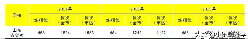 考入山东省实验中学的6大途径及录取分数
