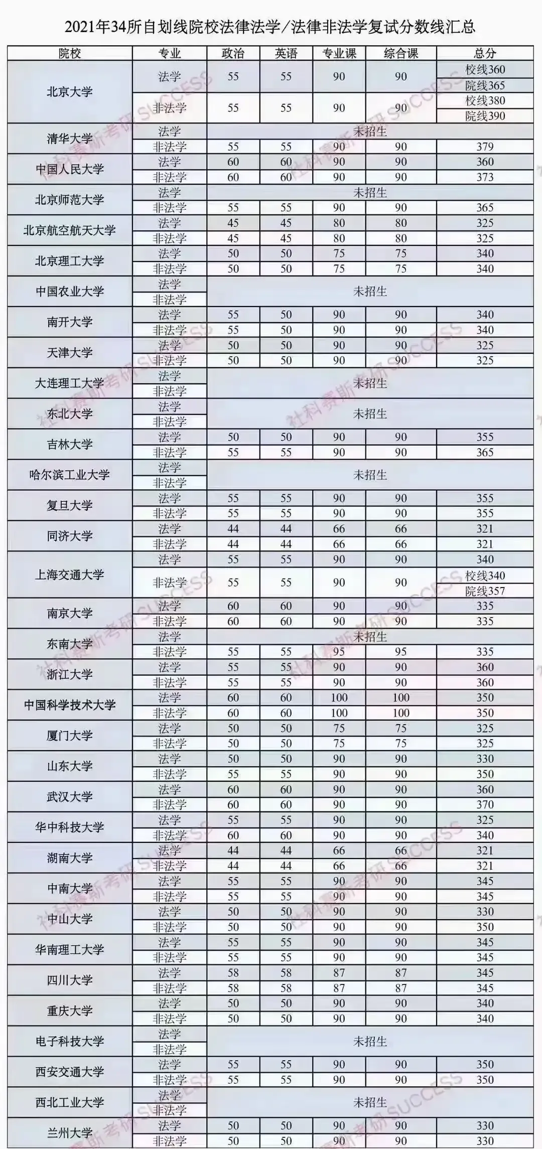 34所自主划线中的法律硕士（非法学）复试线，谁性价比最高？