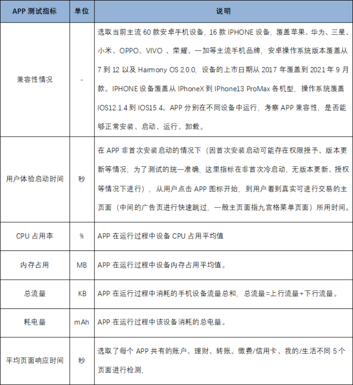 22家农商行手机银行性能评测数据公布，快看贵行表现如何？