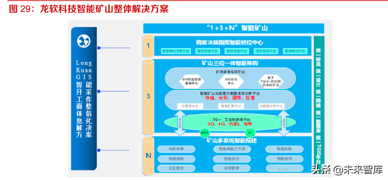 煤矿智能化产业分析：建设加速，软件企业崛进