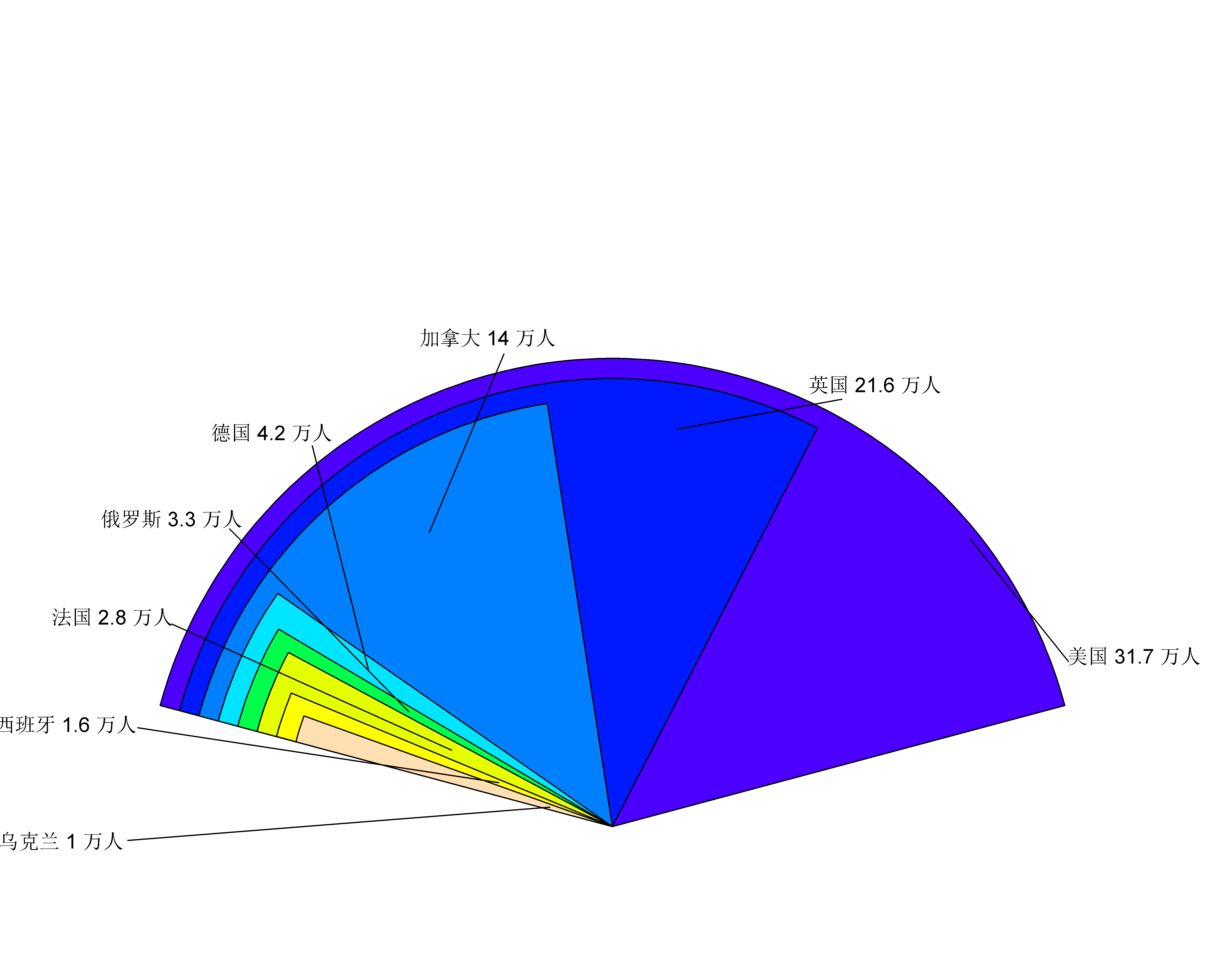 乌克兰有1万中国留学生，欧美有多少中国人在留学？