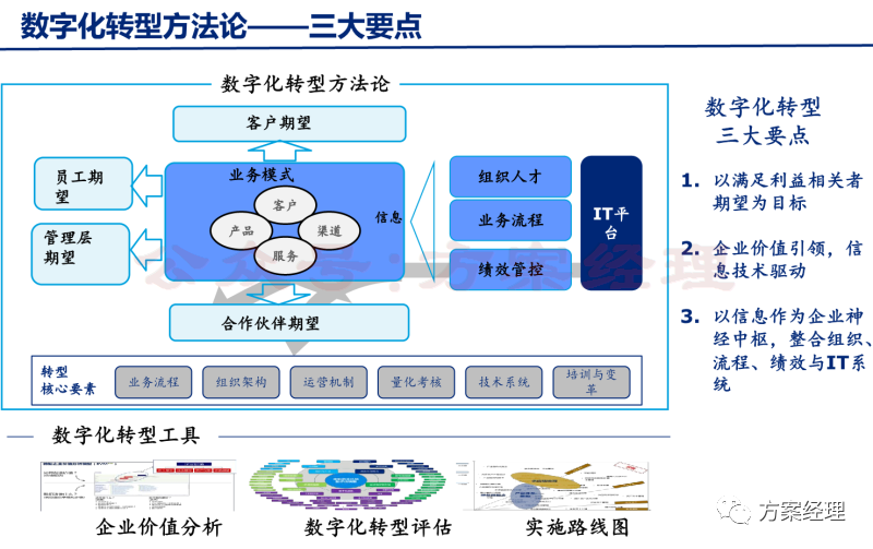 分享 | 数字化转型关键思路方案(ppt)