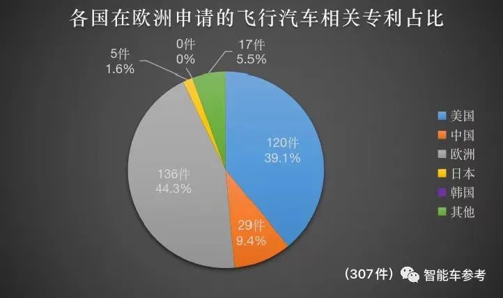 全球飞行汽车专利排名：中美分天下，大疆排第一，黑马来自佛山