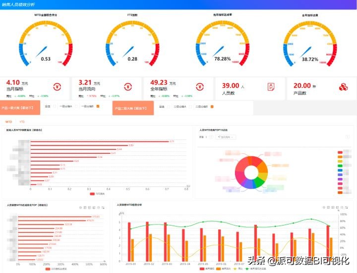数字化时代，谈谈无处不在的大数据和商业智能BI的关系