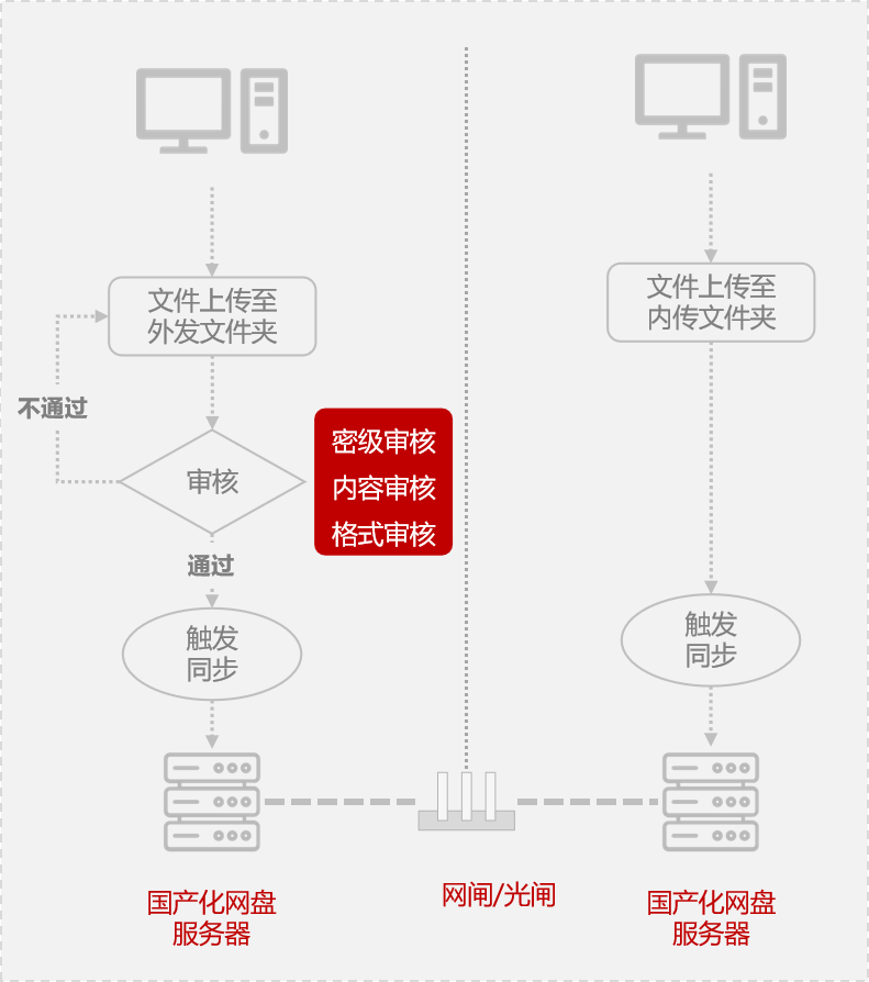 当鸿翼&中科方德 携手推出电子文档安全管理联合解决方案