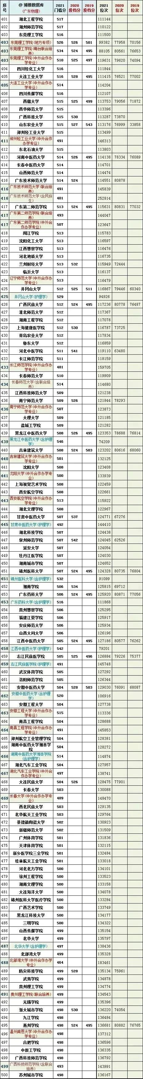 全国大学2019一2021年在广东投档线及对应省排名