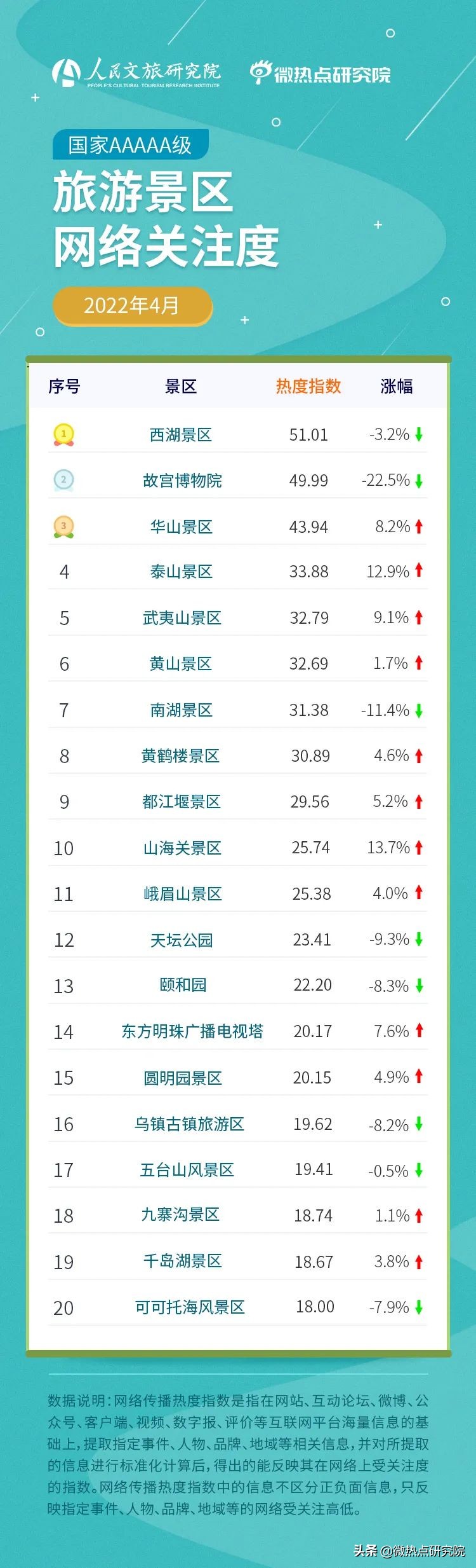 2022年4月5A级景区网络关注度榜