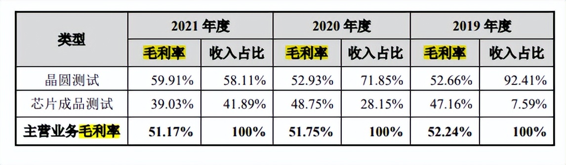 靠设备吃饭，伟测科技或先天不足，关联销售一度占比超30%